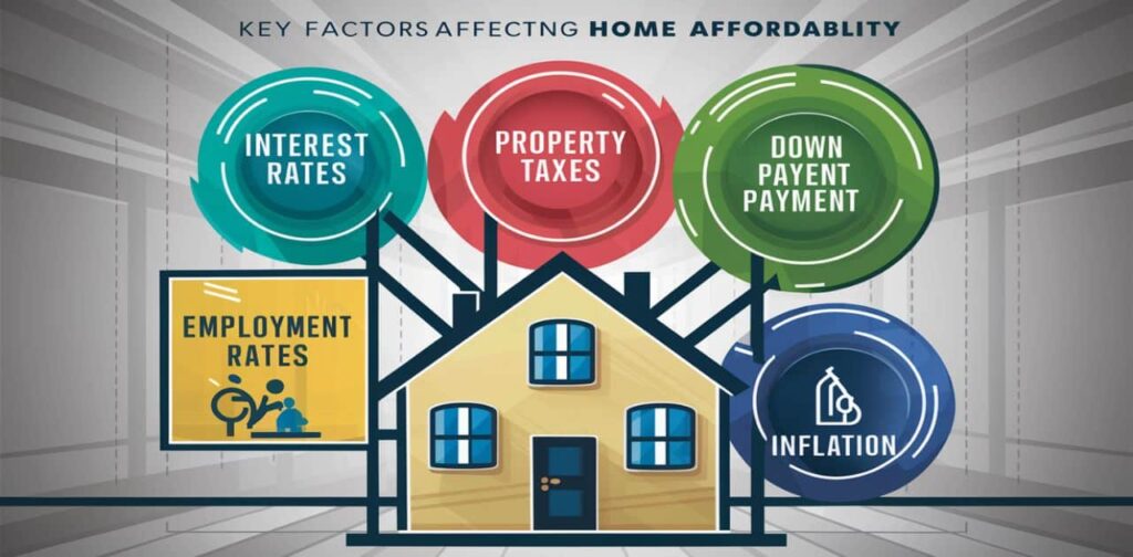 Key Factors Affecting Home Affordability